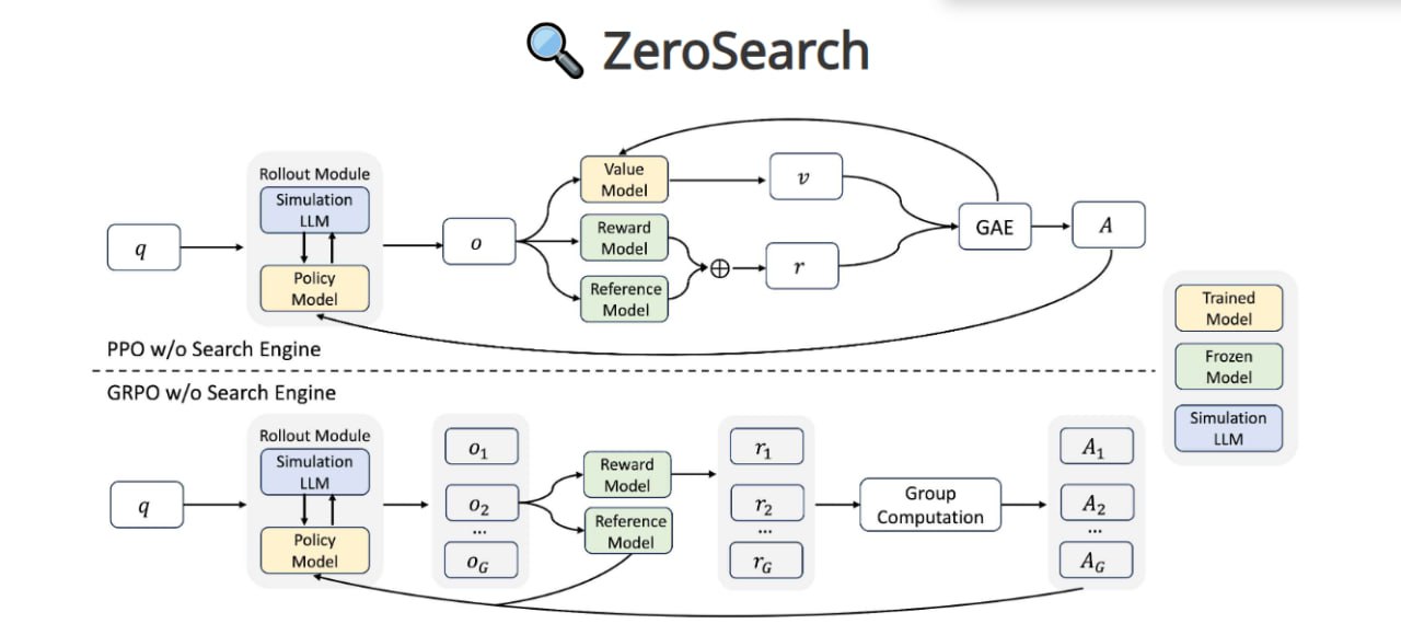 Как использовать ZeroSearch от Alibaba для обучения языковых моделей без доступа к интернету